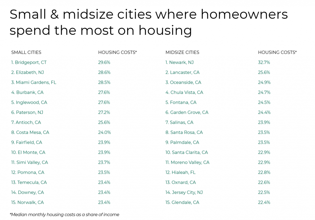 Small and midsize cities where homeowners spend the most on housing
